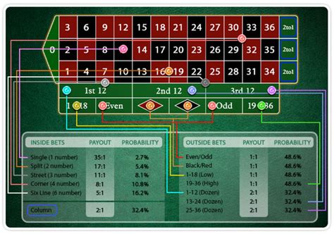 best roulette odds|Roulette Odds and Payouts Explained 2.